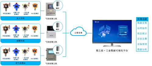 工廠安全環(huán)境監(jiān)測管理系統(tǒng)與動漫及游藝用品銷售行業(yè)方案